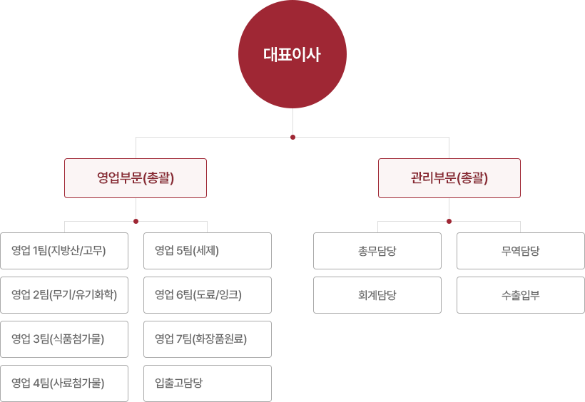 미성통상 조직도